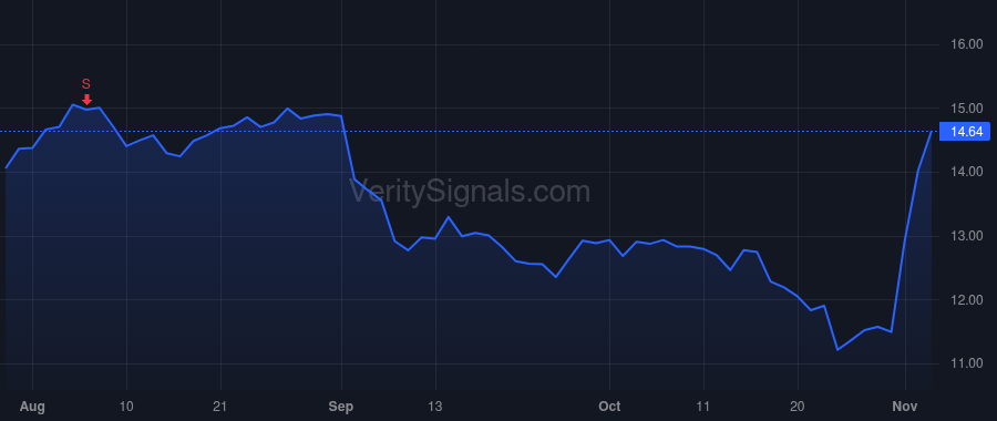 TTMI price after insider trade by Farrell Robert P.