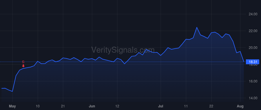 TTMI price after insider trade by Sandeen Anthony Joseph