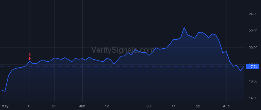 TTMI price after insider trade by Sandeen Anthony Joseph