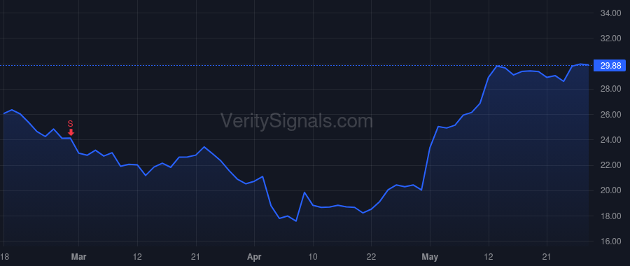 TTMI price after insider trade by Weber Daniel J