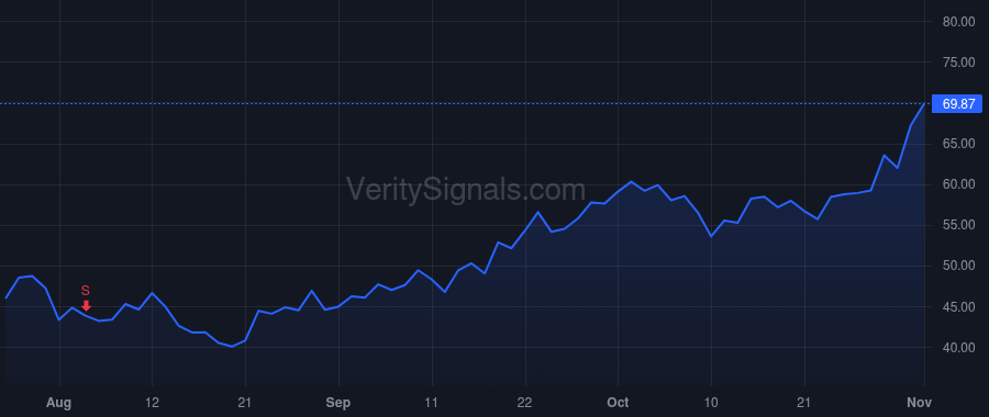 TTMI price after insider trade by Gridley Catherine A