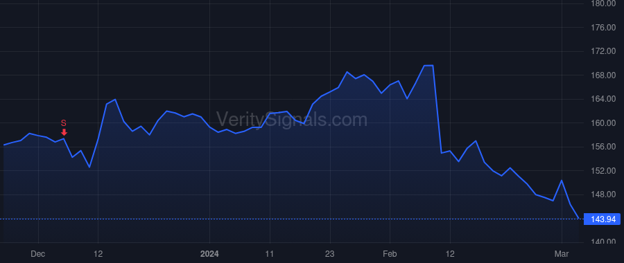 TTWO price after insider trade by ZELNICK STRAUSS