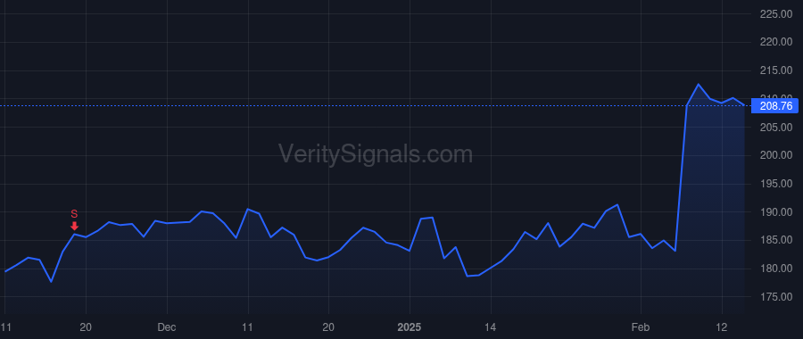 TTWO price after insider trade by ZELNICK STRAUSS