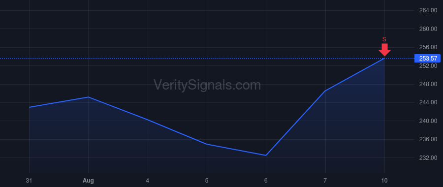 TTWO price after insider trade by ZELNICK STRAUSS