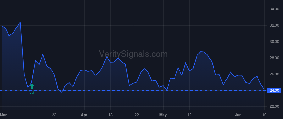 TUP price after insider trade by Fernandez Calero Miguel Angel