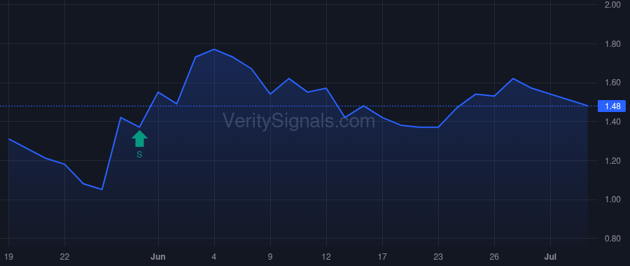 TURB price after insider trade by Bellvis Enrique Selva