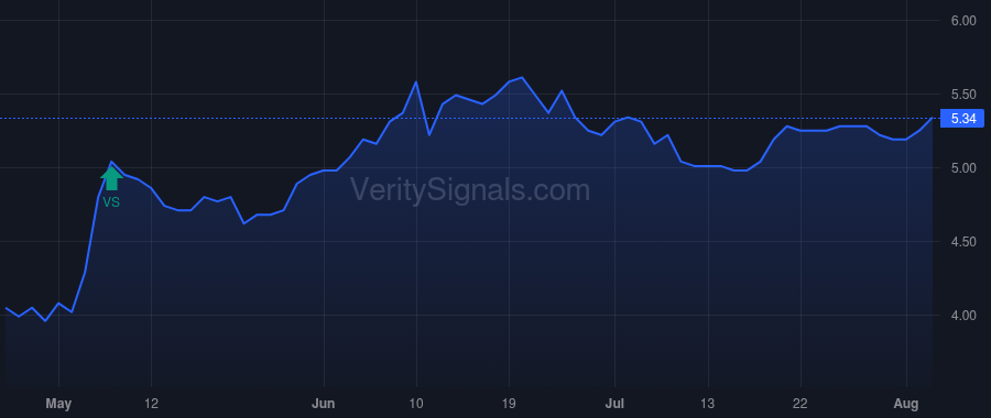 TURN price after insider trade by Rendino Kevin