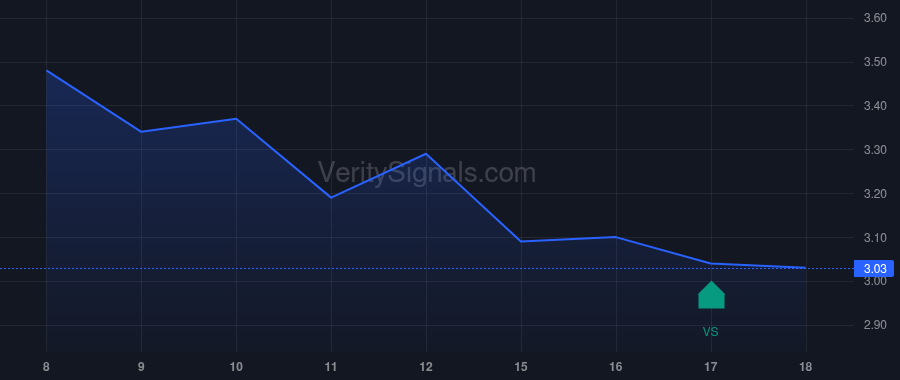 TUSK price after insider trade by WEXFORD CAPITAL LP