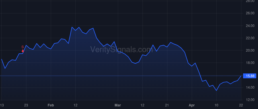 TVTX price after insider trade by Heerma Peter