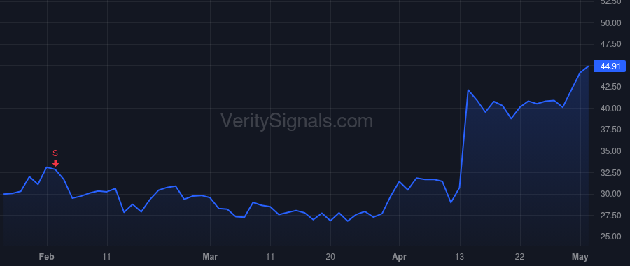 TVTX price after insider trade by Heerma Peter