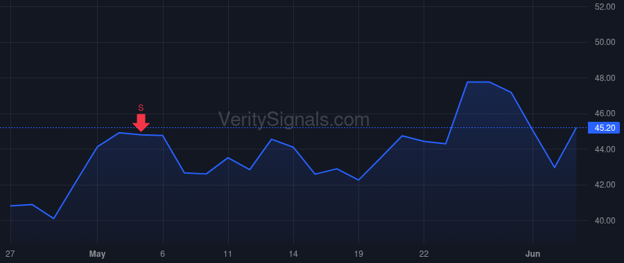 TVTX price after insider trade by Cline Christopher R.