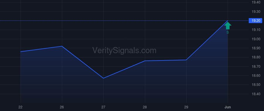 TWFG price after insider trade by DOAK MICHAEL