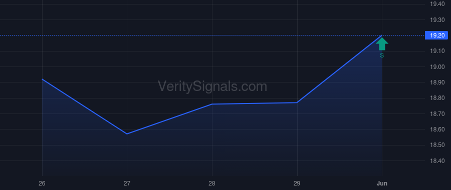 TWFG insider trade chart