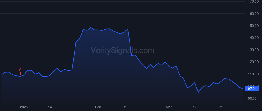 TWLO price after insider trade by Shipchandler Khozema