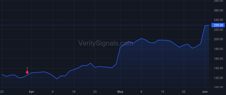 TWLO price after insider trade by Viggiano Aidan