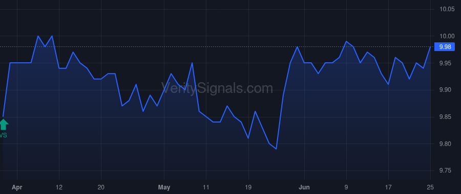 TWOA price after insider trade by Gupta Gautam