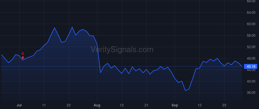 TWST price after insider trade by Leproust Emily M.