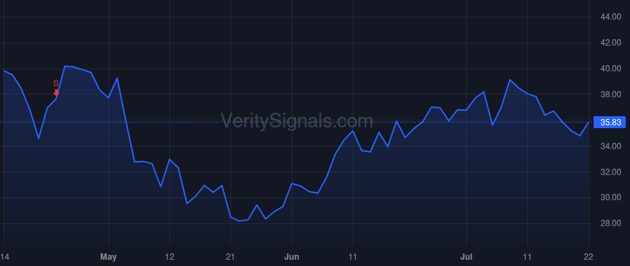 TWST price after insider trade by Laponis Adam