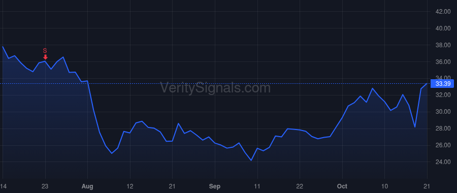 TWST price after insider trade by Laponis Adam