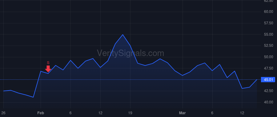 TWST price after insider trade by Leproust Emily M.