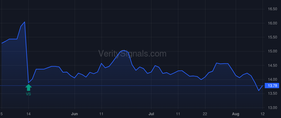 TXO price after insider trade by KEVIL PHILLIP R