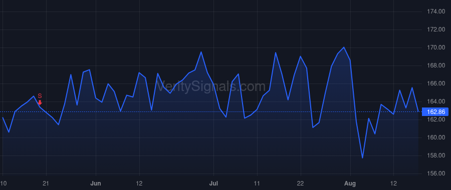 TXRH price after insider trade by MOORE GREGORY N