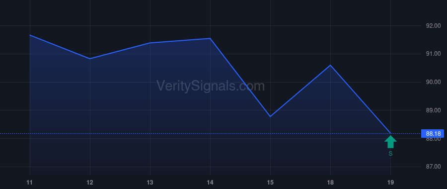 TXT price after insider trade by VANGUARD CAPITAL MANAGEMENT LLC