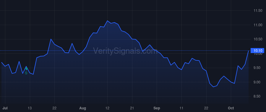 TYG price after insider trade by BERNEY RAND C