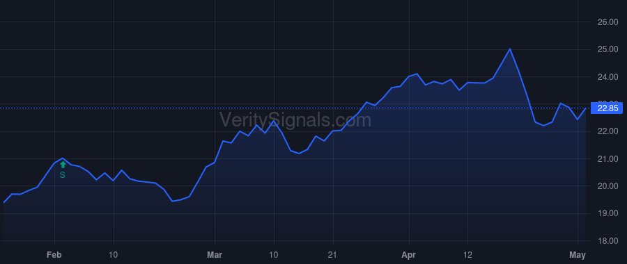 TYG price after insider trade by Gengler Courtney
