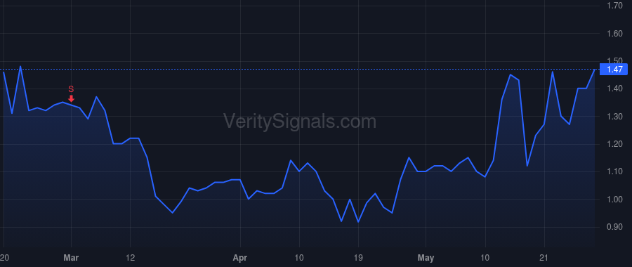 TYGO price after insider trade by ALON ZVI