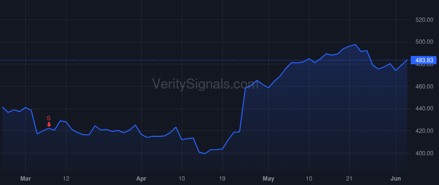 TYL price after insider trade by MOORE H LYNN JR