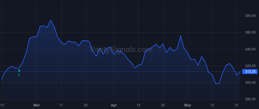 TYL price after insider trade by Teed Andrew D.