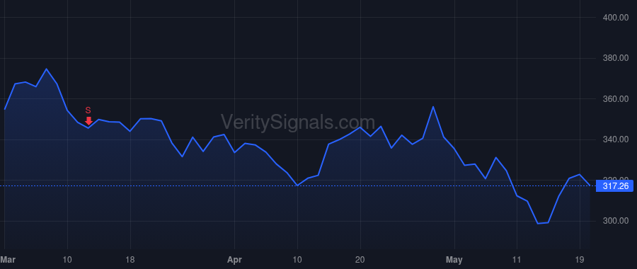 TYL price after insider trade by Puckett Jeffrey David