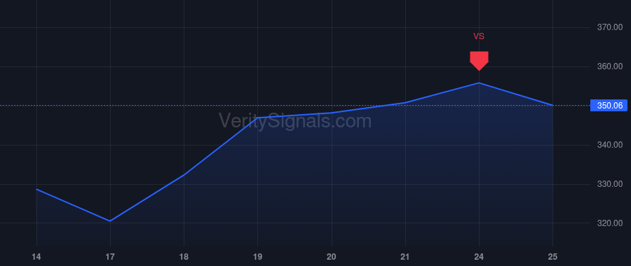 TYL price after insider trade by Puckett Jeffrey David