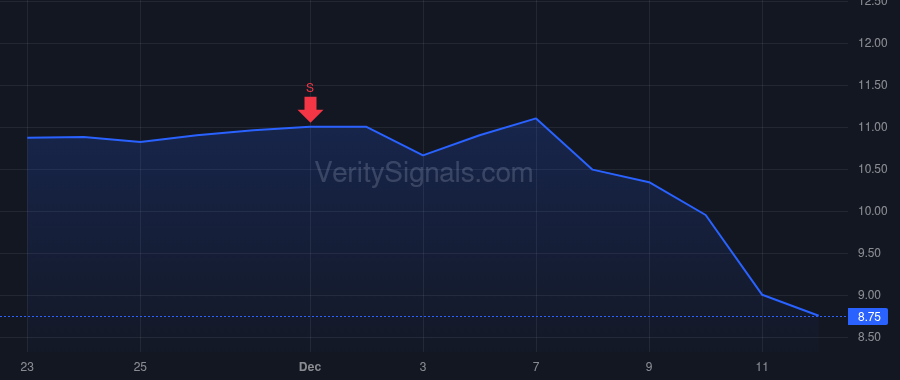 TZAC price after insider trade by GLAZER CAPITAL, LLC