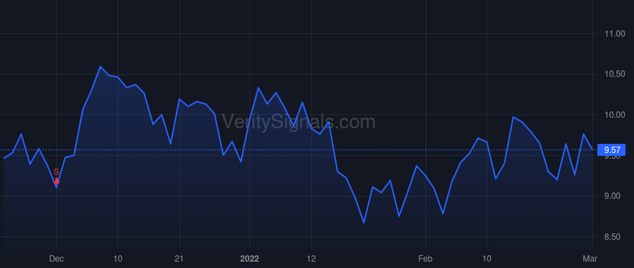 TZOO price after insider trade by BARTEL HOLGER