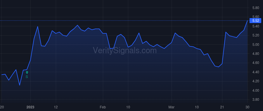 TZOO price after insider trade by AZZURRO CAPITAL INC