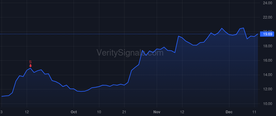 TZOO price after insider trade by BARTEL HOLGER