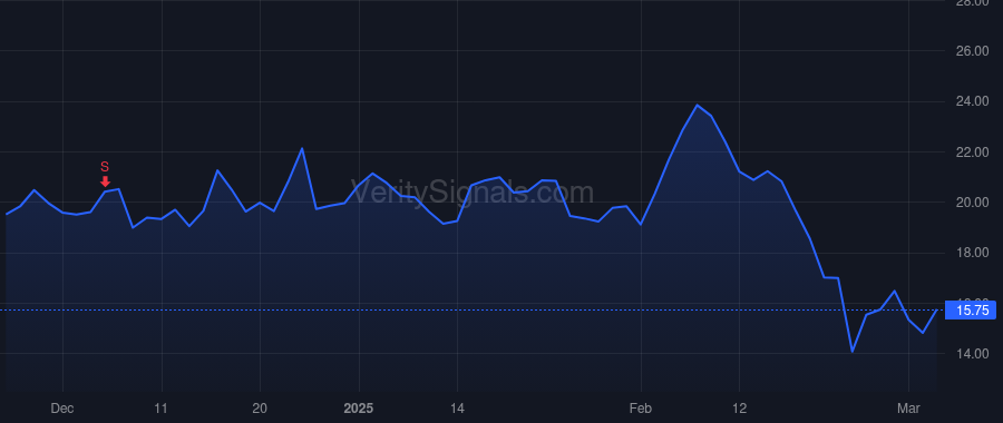 TZOO price after insider trade by BARTEL HOLGER