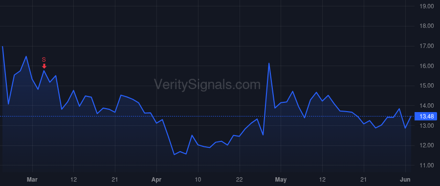 TZOO price after insider trade by BARTEL HOLGER
