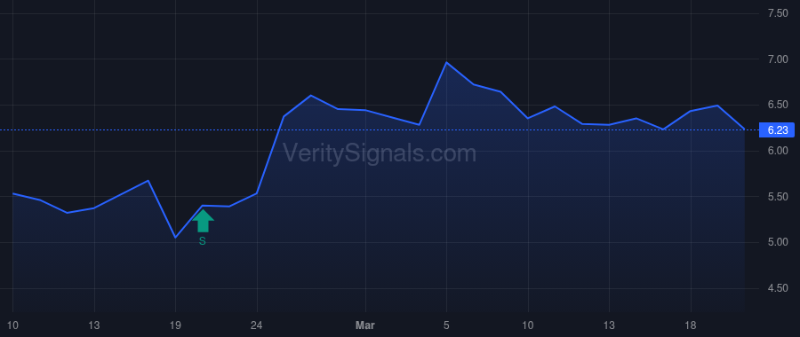 TZOO price after insider trade by BARTEL HOLGER