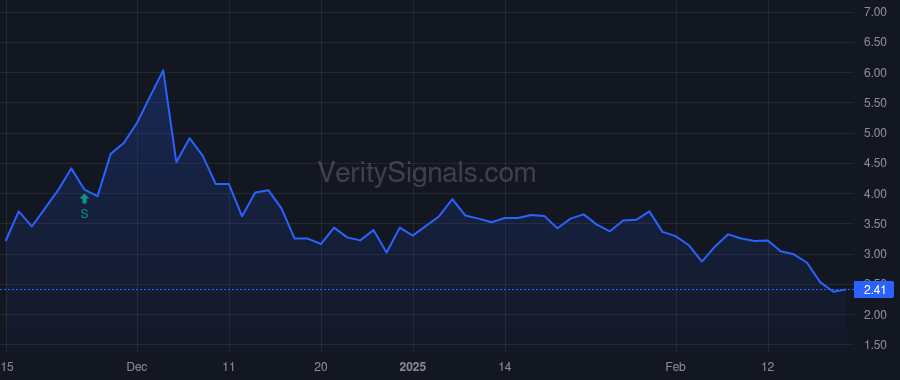 TZUP price after insider trade by HAAG ROBERT L