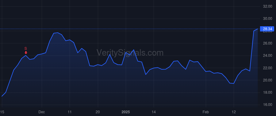 U price after insider trade by Bar-Zeev Tomer