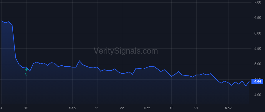 UA price after insider trade by Aumen Eric J