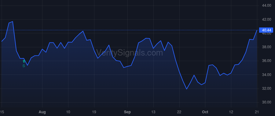 UAL price after insider trade by SHAPIRO EDWARD