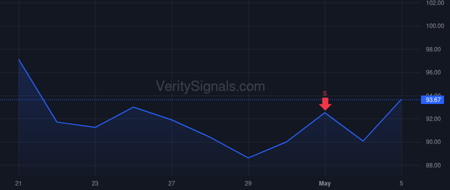 UAL price after insider trade by Nocella Andrew P