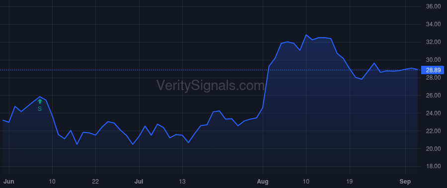 UBER price after insider trade by Ginsberg Amanda
