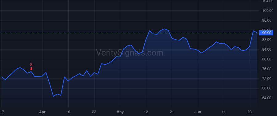 UBER price after insider trade by West Tony
