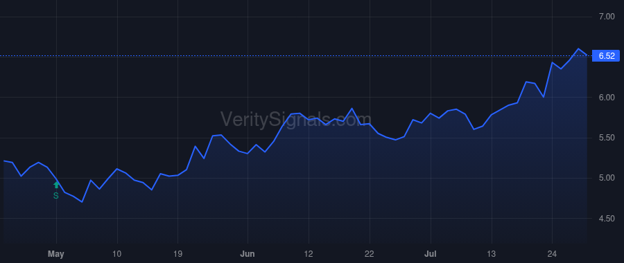 UBFO price after insider trade by WOODS DENNIS R