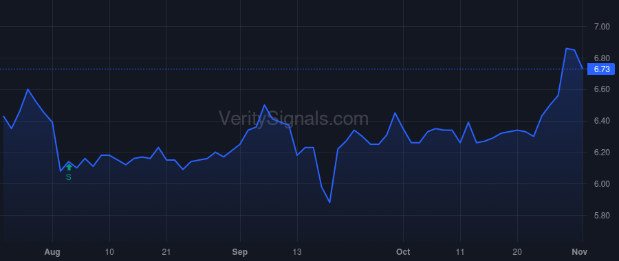 UBFO price after insider trade by WOODS DENNIS R